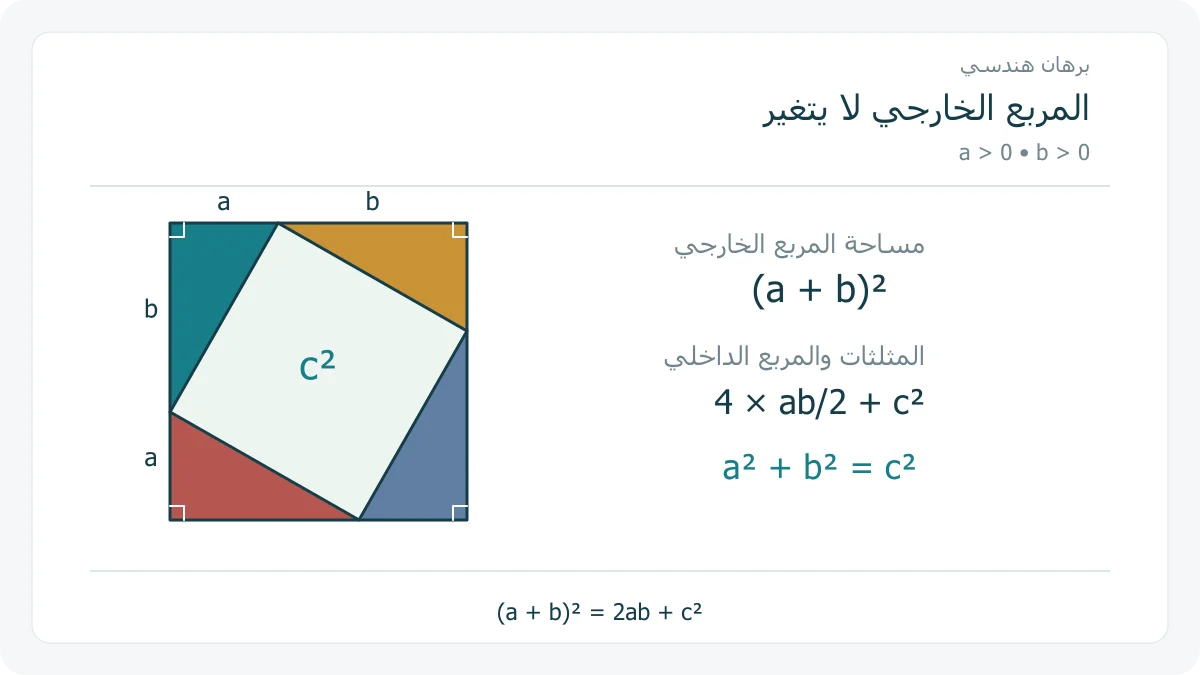 أربع نسخ من مثلث قائم تحيط بمربع داخلي، داخل مربع ضلعه a+b