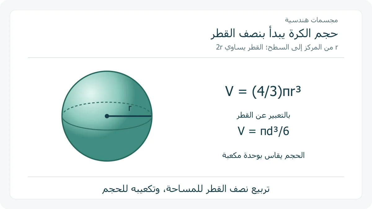 كرة مرسومة بمنظور توضيحي مع خط نصف القطر من المركز إلى السطح وصيغتي الحجم باستعمال نصف القطر والقطر