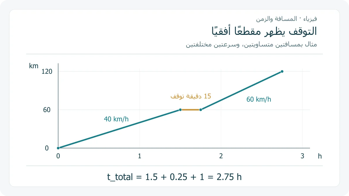 منحنى مسافة متزايدة من 0 إلى 60 كم خلال 1.5 ساعة، ثم ثابتة ربع ساعة عند التوقف، ثم متزايدة إلى 120 كم في الساعة التالية