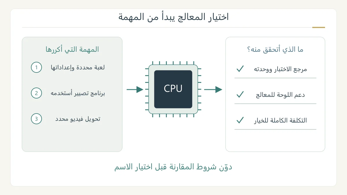 رسم أصلي لمسار اختيار معالج مكتبي، يبدأ بالعمل المطلوب ويمر بالاختبار ودعم اللوحة وينتهي بورقة المقارنة