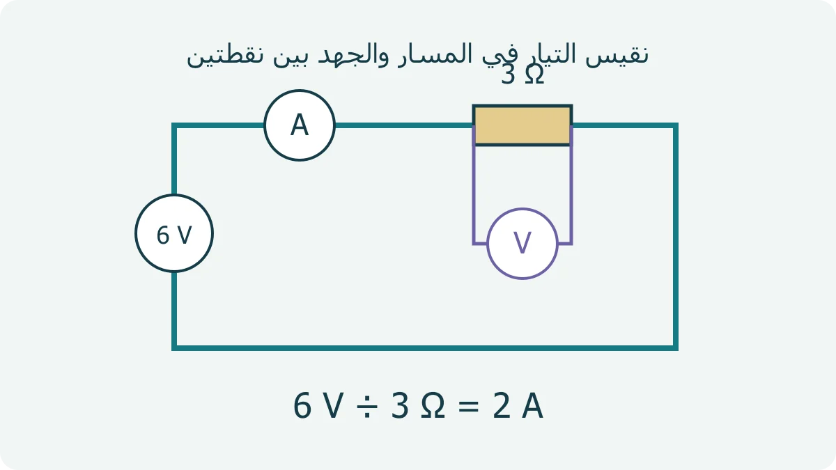 دائرة مثالية بجهد 6 فولت ومقاومة 3 أوم، فيها أميتر على المسار وفولتميتر بين طرفي المقاومة، والتيار 2 أمبير