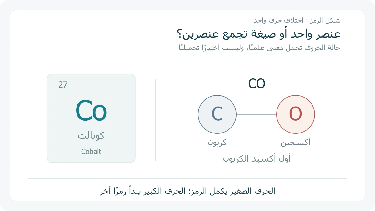 مقارنة أصلية بين مربع عنصر الكوبالت Co وعدده الذري 27، وصيغة CO مكونة من رمز الكربون C والأكسجين O؛ الحرف الصغير مختلف عن الكبير