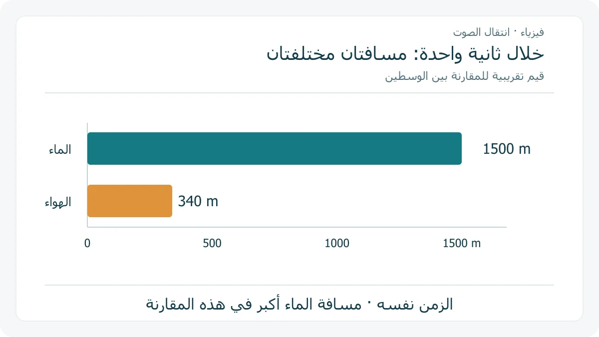 عمودان على مقياس مشترك يبينان المسافة التقريبية التي يقطعها الصوت خلال ثانية في الماء والهواء