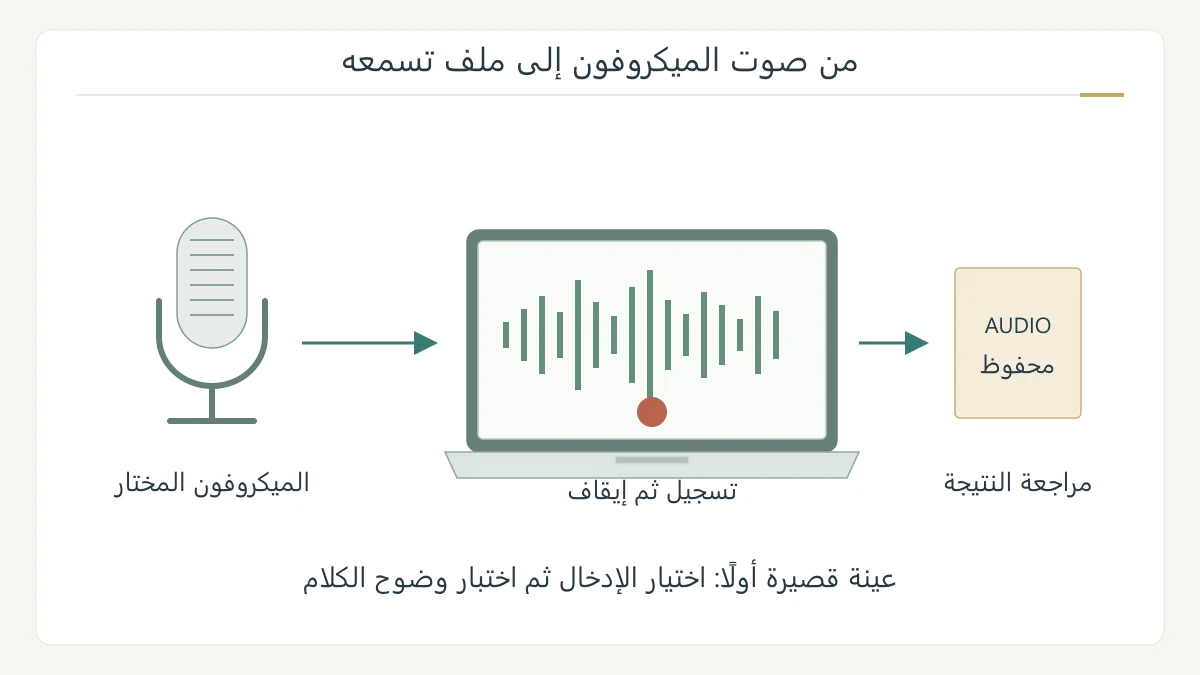 رسم أصلي لميكروفون مكتبي وحاسوب يعرض موجة صوتية وملف محفوظ، مع فصل اختيار الإدخال والتسجيل ومراجعة النتيجة