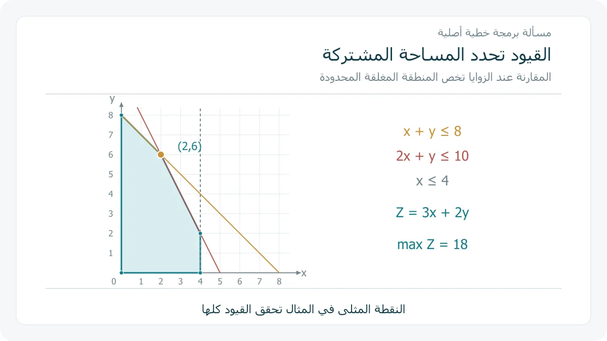مضلع الحلول الممكنة بخمس زوايا ومقارنة مع خطي القيد x زائد y و 2x زائد y