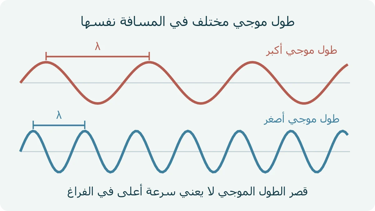 موجة حمراء طويلة وموجة زرقاء أقصر مرسومتان على المسافة نفسها، مع علامة المسافة بين قمتين متتاليتين