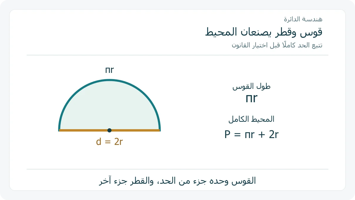 نصف دائرة بحد منحني أخضر طوله πr وقطر ذهبي طوله 2r، ومجموعهما محيط الشكل