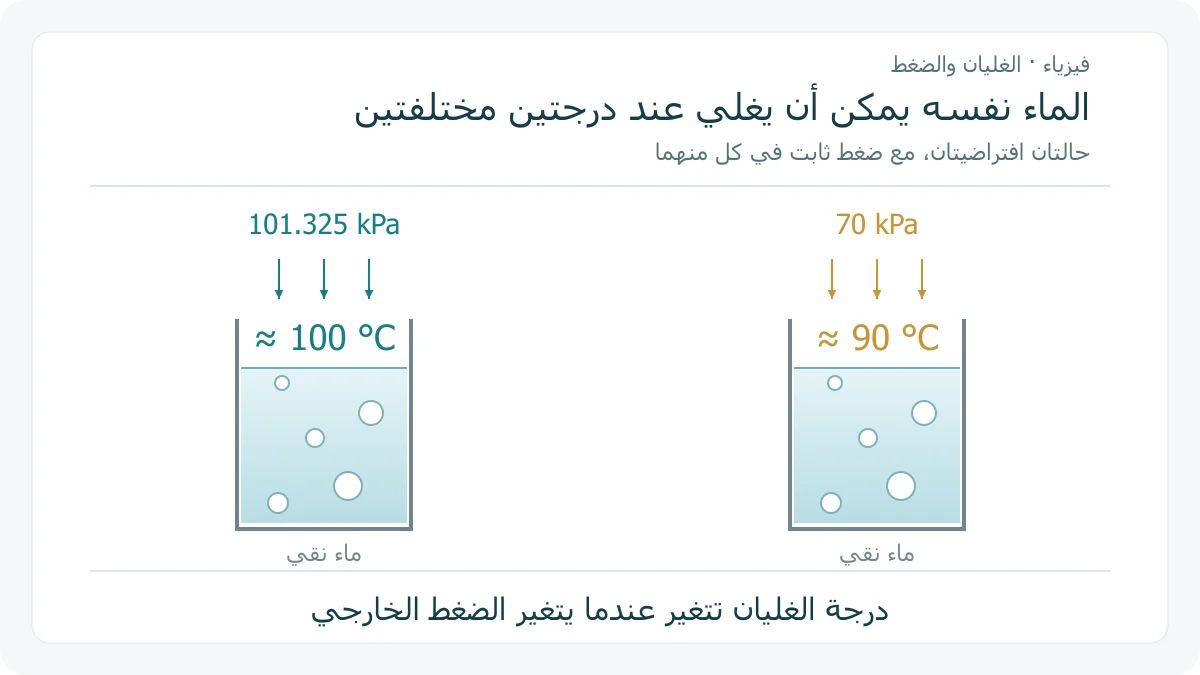كأسان مرسومان للماء أثناء الغليان، أحدهما عند ضغط 101.325 كيلوباسكال وحرارة نحو 100 درجة، والآخر عند 70 كيلوباسكال وحرارة نحو 90 درجة