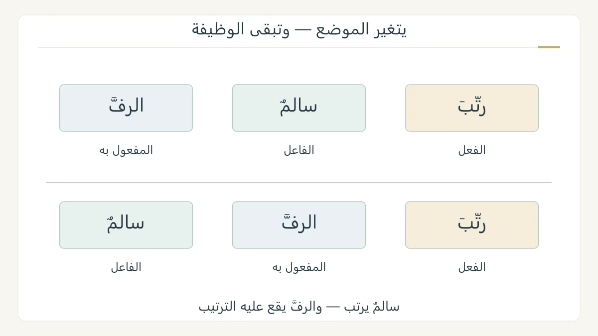 سطران أصليان لترتيب رتب سالم الرف ورتب الرف سالم مع ثبات فاعل ومفعول به رغم اختلاف الموضع