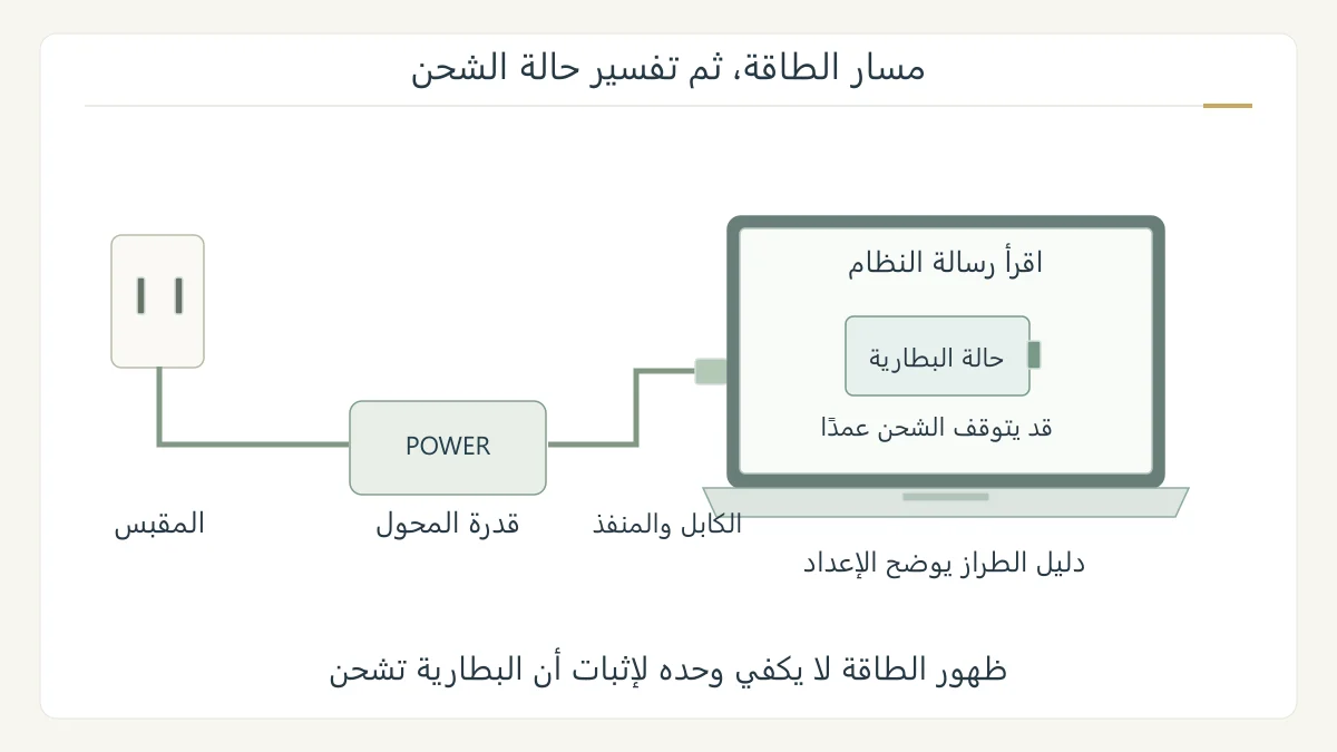 رسم أصلي لمسار طاقة حاسوب محمول من مقبس ومحول وكابل إلى منفذ الشحن، مع بطارية وحالة شحن مقصودة داخل شاشة تخطيطية