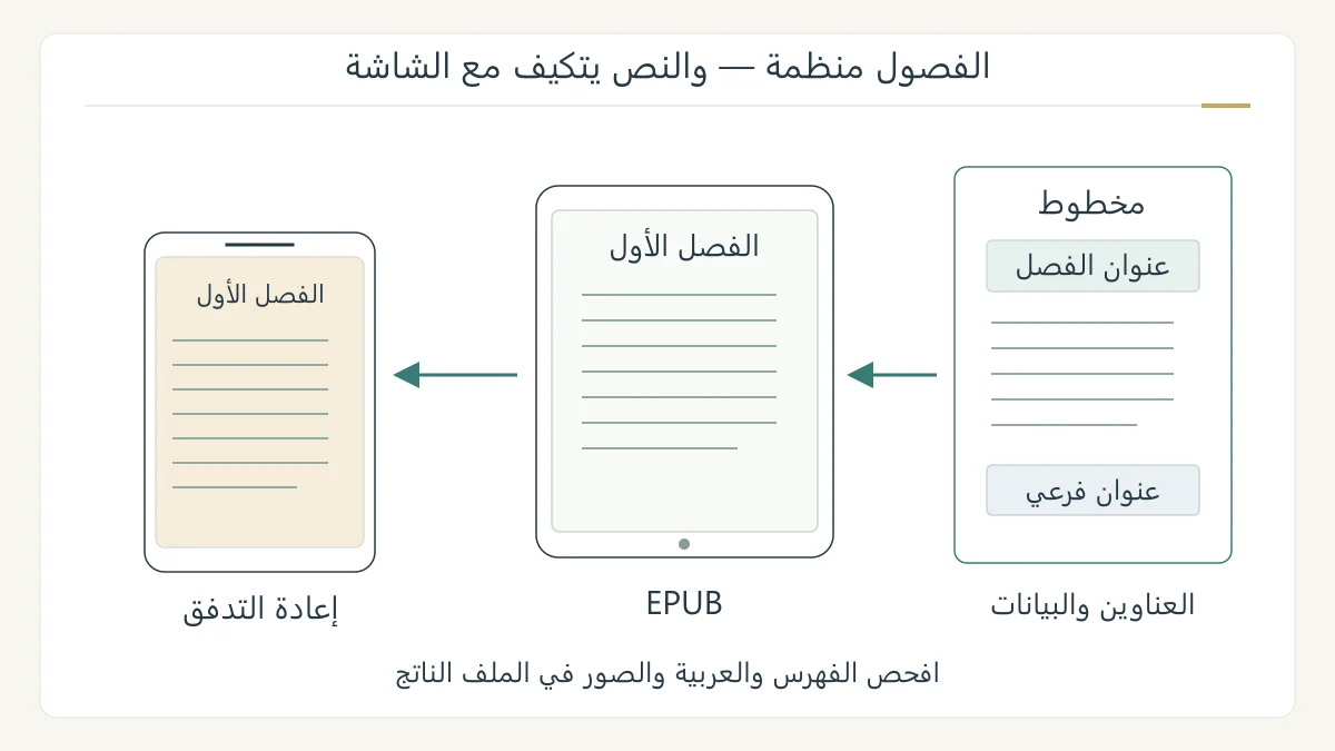 رسم أصلي لمخطوط بعناوين فصول يتحول إلى كتاب EPUB يظهر نصه بتوزيع مختلف على قارئ وهاتف