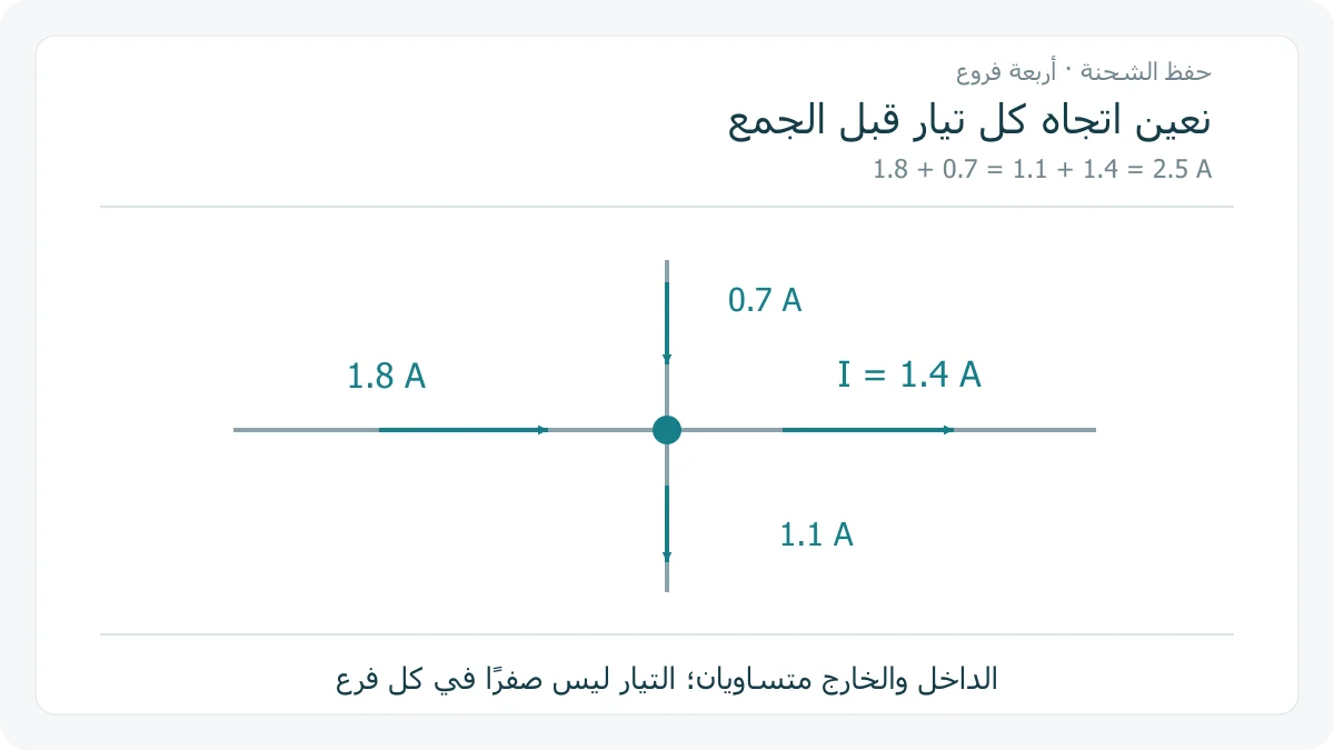 مخطط أصلي لأربعة فروع عند عقدة: يدخل 1.8 و 0.7 أمبير، ويخرج 1.1 و 1.4 أمبير، فيتساوى مجموعا 2.5 أمبير