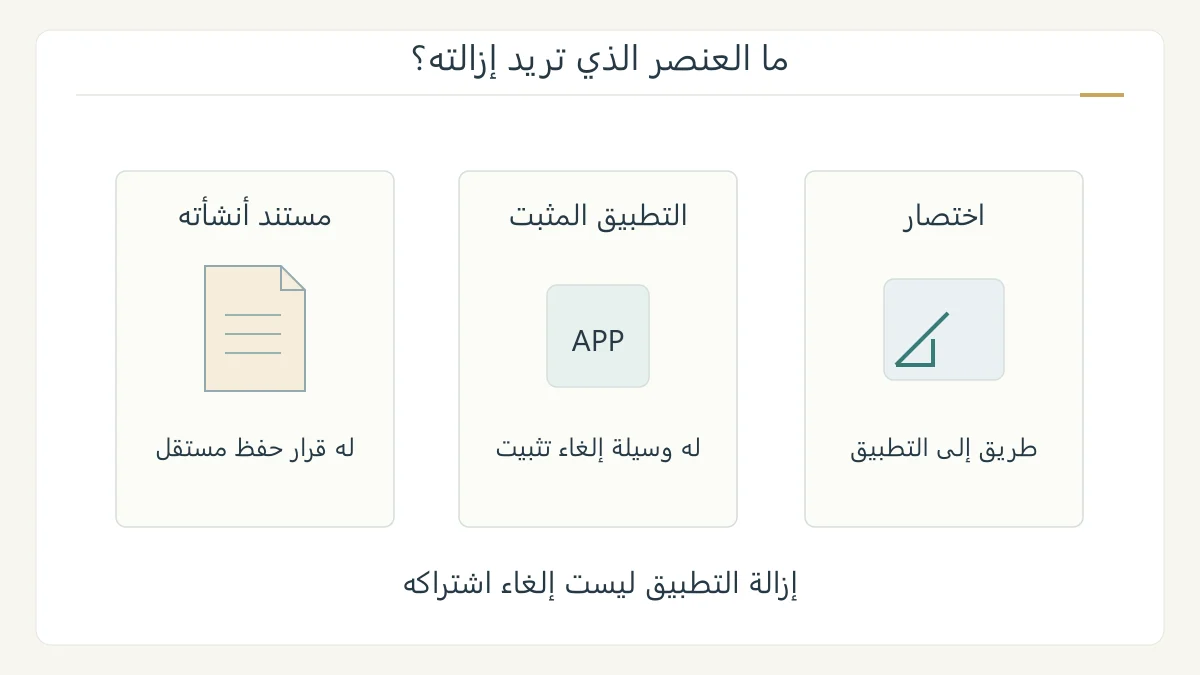 رسم أصلي يفصل بين اختصار تطبيق على سطح المكتب ووسيلة إلغاء تثبيت التطبيق نفسه، مع بقاء مستندات أنشأها المستخدم خارج هذا القرار