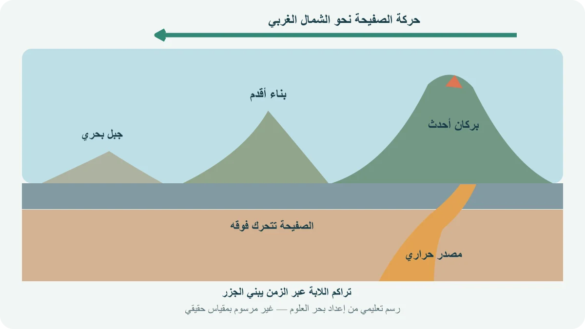 مقطع يوضح صفيحة تتحرك فوق مصدر صهارة، مع بركان أحدث قرب المصدر وبناء أقدم وجبل بحري بعيدين عنه