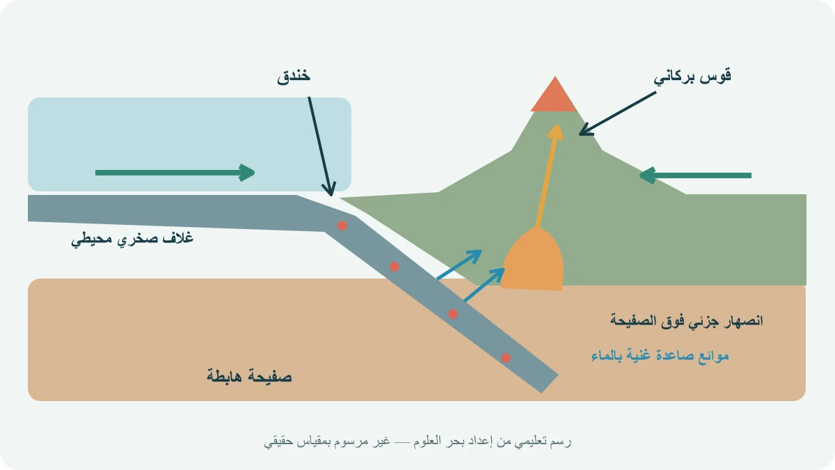 مقطع اندساس يظهر خندقًا وصفيحة محيطية هابطة، وزلازل افتراضية وموائع تصعد إلى منطقة انصهار تحت قوس بركاني