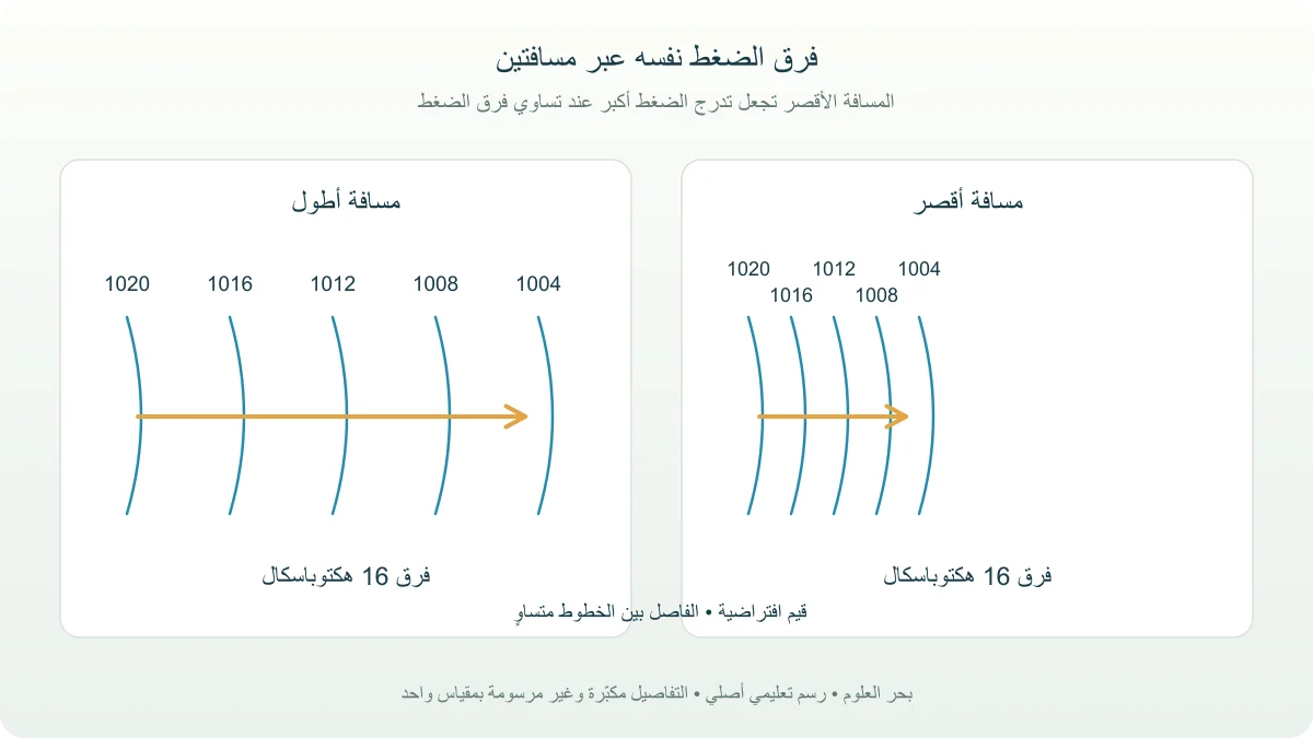 مقارنة فرق ضغط واحد عبر مسافتين مختلفتين مع تدرج أقوى عندما تتقارب خطوط الضغط