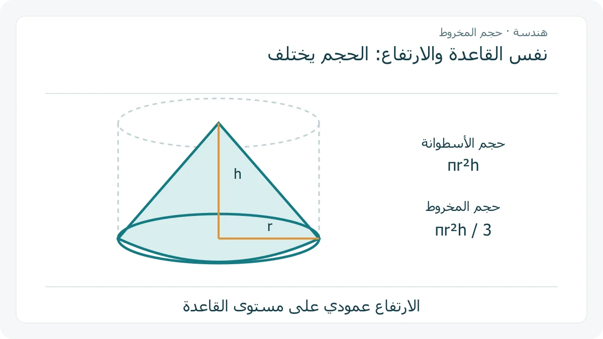 مخروط داخل إطار أسطوانة تشترك معه في القاعدة والارتفاع، مع توضيح نصف القطر والارتفاع