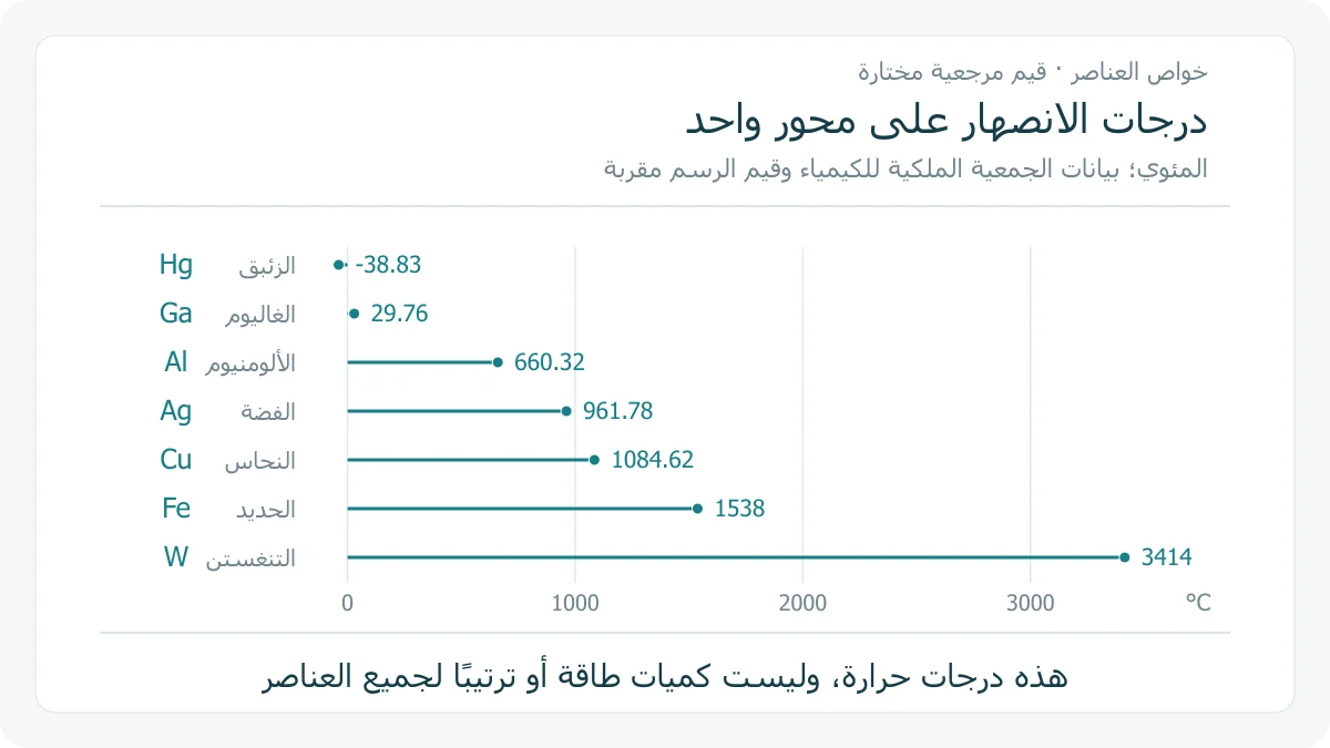 مخطط نقطي أصلي لقيم انصهار سبعة عناصر مختارة بالمئوي، بمحور يمتد من سالب 100 إلى 3600، يظهر الزئبق والغاليوم والألومنيوم والفضة والنحاس والحديد والتنغستن