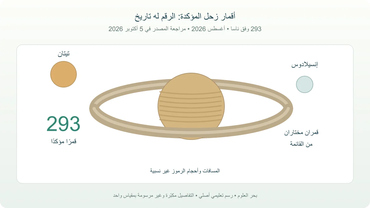 رسم علمي توضيحي لزحل وقمري تيتان وإنسيلادوس مع تاريخ عدد الأقمار المؤكد