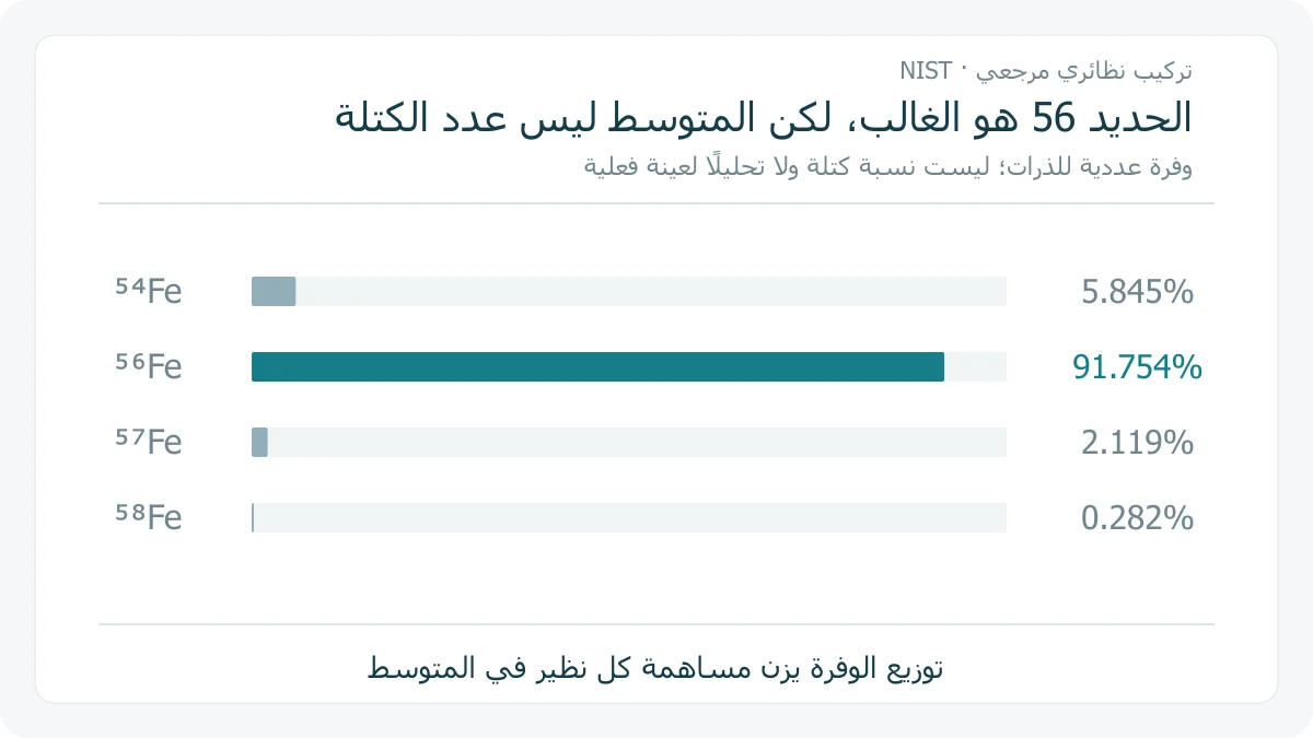 مخطط مستقل لوفرة نظائر الحديد 54 و 56 و 57 و 58 بنسب 5.845 و 91.754 و 2.119 و 0.282 بالمئة، يوضح هيمنة الحديد 56 دون مساواة المتوسط بعدد الكتلة