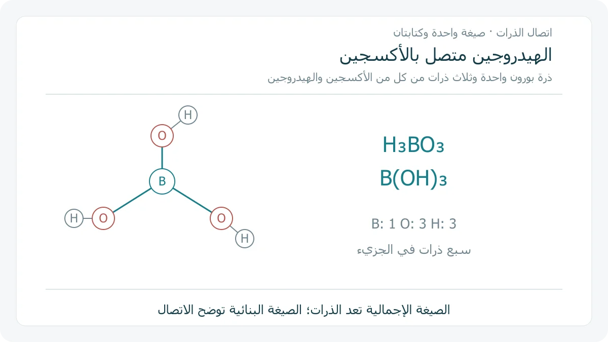 رسم أصلي لاتصال ذرة بورون بثلاث ذرات أكسجين وكل أكسجين بهيدروجين، مع بيان الصيغتين H3BO3 و B(OH)3 وعد الذرات