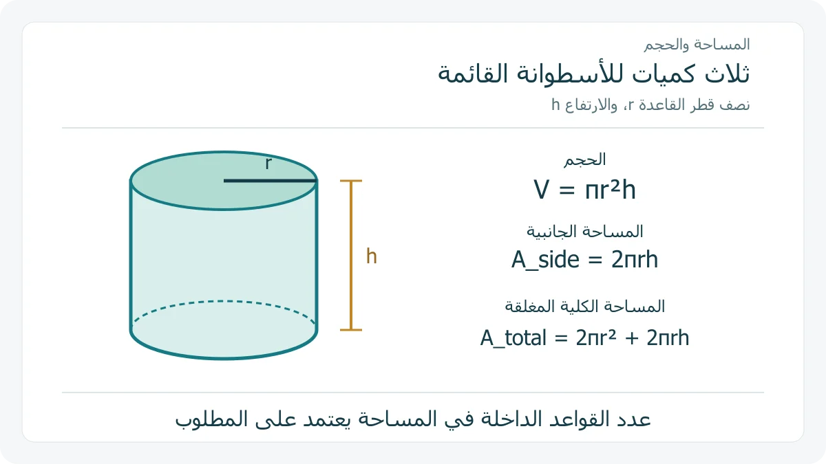 أسطوانة دائرية قائمة موضح عليها نصف قطر القاعدة r والارتفاع h، وبجانبها قوانين الحجم والجانبية والكلية