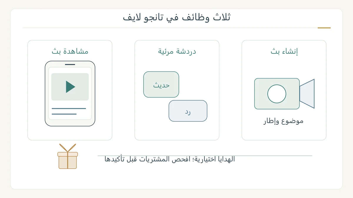 رسم أصلي يقارن مشاهدة بث تانجو، والدردشة، وإنشاء بث، مع فصل الهدايا الاختيارية عن هذه الوظائف