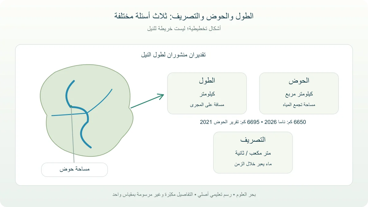 مقارنة مفاهيمية بين طول مجرى النهر ومساحة الحوض والتصريف، مع رقمي النيل 6650 و6695 من مصدرين مؤرخين