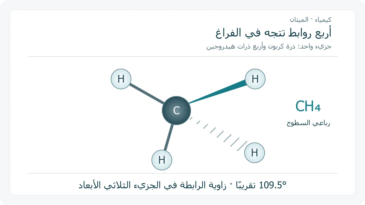 رسم أصلي لجزيء الميثان حول ذرة كربون مركزية وأربع ذرات هيدروجين؛ خطان عاديان ورابطة إسفينية ممتلئة وأخرى متقطعة لتمثيل العمق