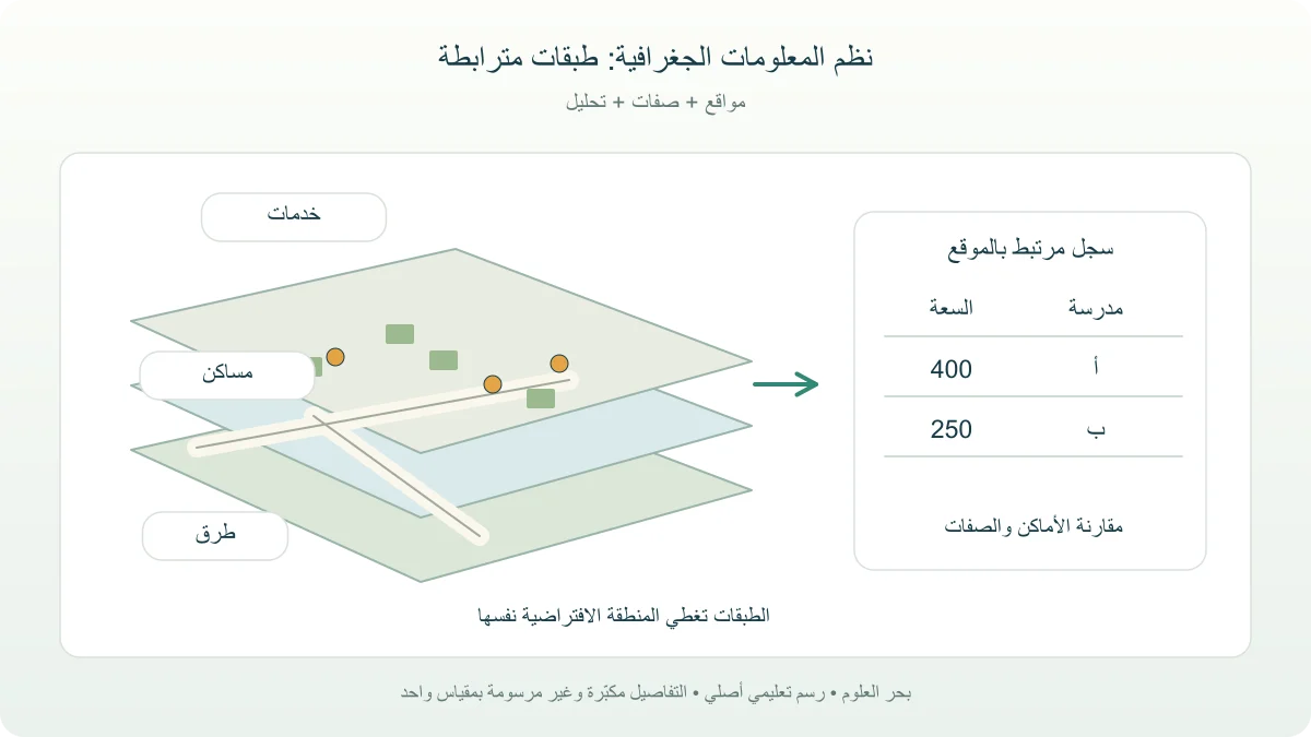 طبقات خريطة افتراضية تربط المدارس والمساكن والطرق وجدول الصفات بالتحليل الجغرافي