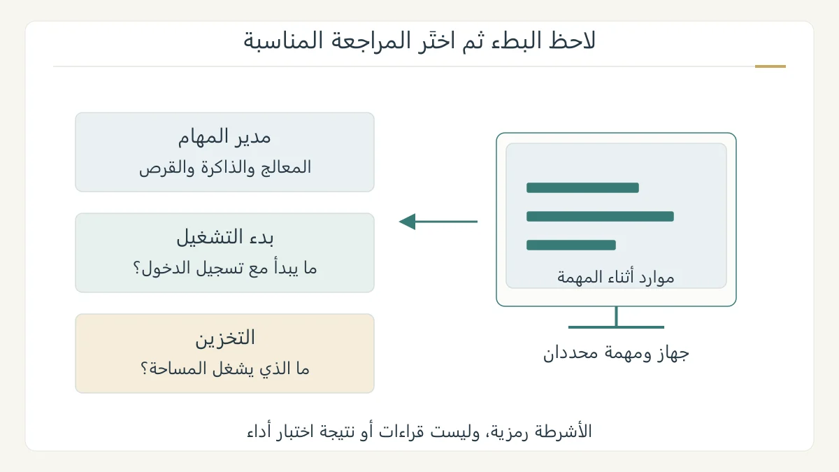 رسم أصلي لجهاز كمبيوتر وثلاث أدوات تشخيص: الموارد وبرامج بدء التشغيل ومساحة التخزين، ترتبط ببطاقة ملاحظة ومقارنة النتيجة؛ ليست لقطة لمدير مهام فعلي