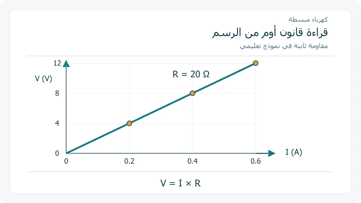 منحنى جهد مقابل تيار لمقاومة مقدارها عشرون أوم، يمر بالنقاط صفر و 0.2 و 0.4 و 0.6 أمبير.