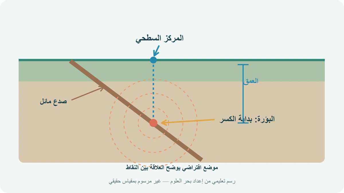 مقطع أرضي يظهر صدعًا مائلًا وبؤرة داخله ومركزًا سطحيًا فوقها مباشرة وخط قياس العمق