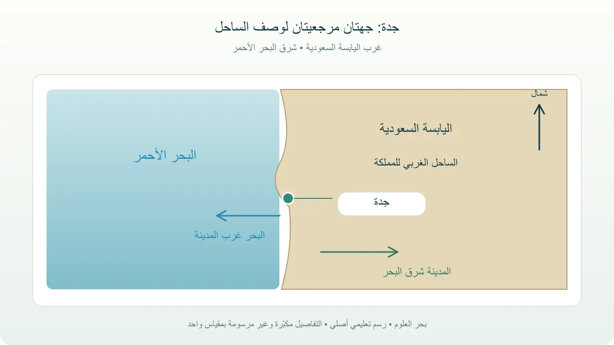 رسم جغرافي مفاهيمي يبين جدة شرق البحر الأحمر وعلى الساحل الغربي لليابسة السعودية مع اتجاه الشمال