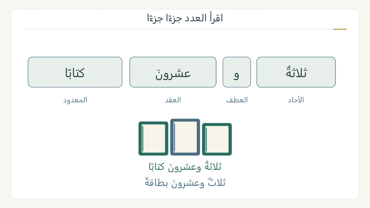 تفكيك عدد ثلاثة وعشرين كتابا إلى آحاد وواو وعقد ومعدود، ومقارنته بثلاث وعشرين بطاقة