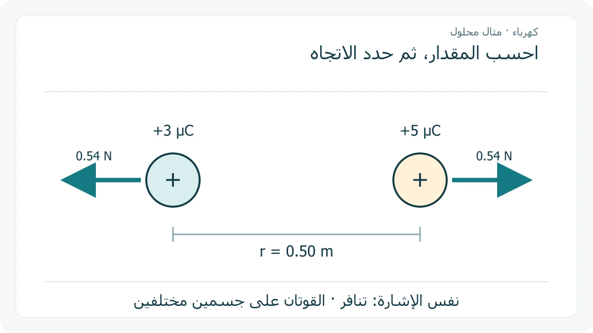 شحنتان موجبتان ثلاثة وخمسة ميكروكولوم، تبعدان نصف متر، مع سهمي تنافر متعاكسين