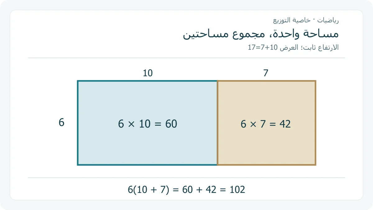 مستطيل ارتفاعه 6 وعرضه 17 مقسم إلى جزأين بعرضي 10 و 7، فالمساحتان 60 و 42 ومجموعهما 102