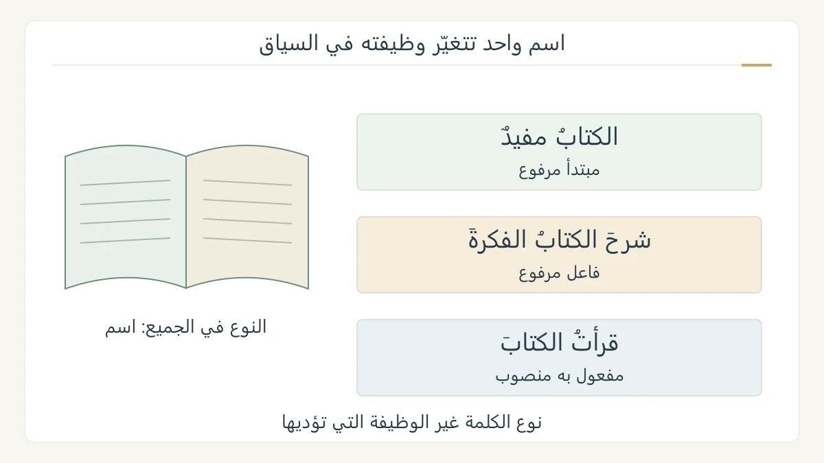 رسم نحوي أصلي يعرض كلمة الكتاب في ثلاث جمل: الكتاب مفيد، وشرح الكتاب الفكرة، وقرأت الكتاب، مع تغير وظيفتها وبقاء نوعها اسما