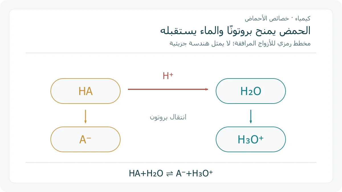 مخطط نقل بروتون من حمض رمزي HA إلى الماء H2O، يربط HA بقاعدته المرافقة A− والماء بالهيدرونيوم H3O+، مع سهم انتقال H+ ومعادلة اتزان