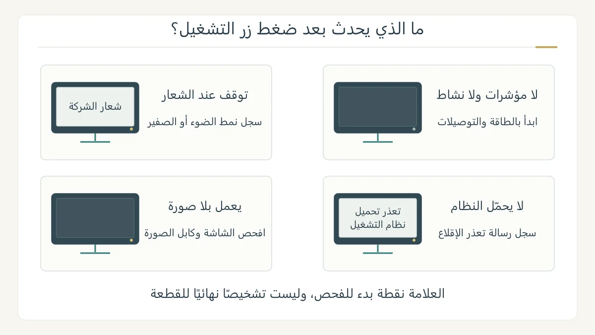 رسم تعليمي أصلي لأربعة أعراض في الحاسوب: لا نشاط كهربائي، توقف عند شعار، تعذر تحميل النظام، وصورة غائبة مع وجود نشاط، مع شاشة وكابل ومؤشرات