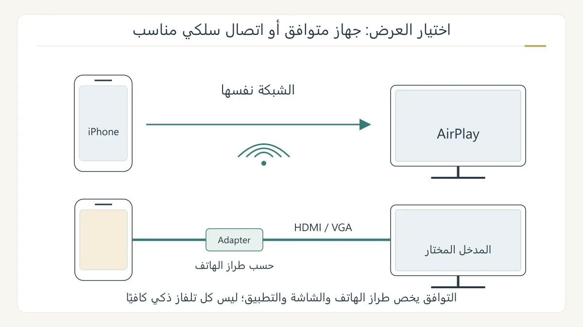 هاتف وتلفزيون مرسومان أصلًا بمسارين منفصلين: اتصال AirPlay لاسلكي عبر الشبكة نفسها واتصال كابل يمر بمحول إلى مدخل الشاشة