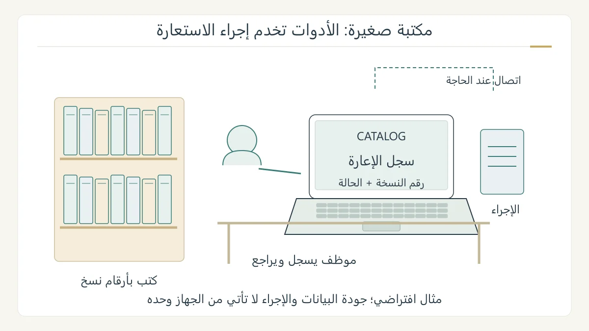 رسم أصلي لمكتبة افتراضية، يظهر موظفًا ورفوف كتب وحاسوبًا وسجلًا ووصلة شبكة اختيارية لتوضيح تكامل الموارد مع إجراءات الاستعارة
