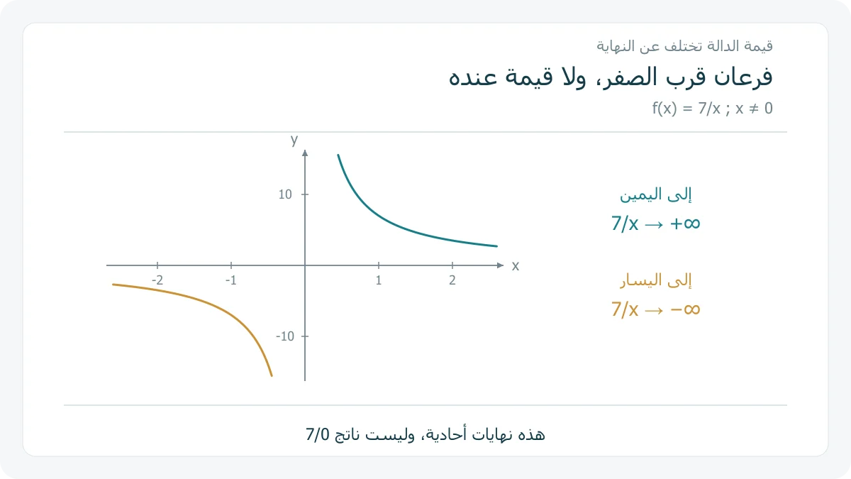 فرعان من الدالة 7 على x قرب الصفر، موجبان إلى اليمين وسالبان إلى اليسار دون نقطة عند الصفر