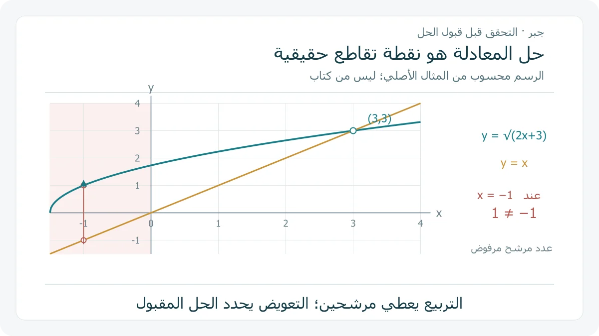 منحنيان أصليان محسوبان للدالتين y=√(2x+3) و y=x يتقاطعان عند 3، 3 مع إبراز أن −1 يحقق المعادلة بعد التربيع ولا يحقق الأصل
