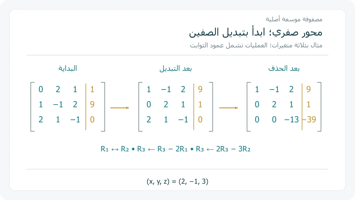 ثلاث مصفوفات أصلية لنظام ذي ثلاثة متغيرات قبل تبديل الصفوف وبعده وبعد الحذف