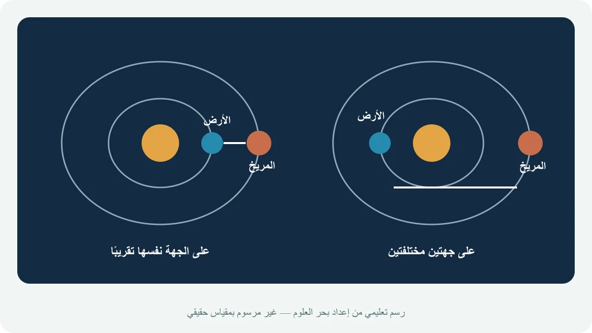 موضعان مبسّطان للأرض والمريخ حول الشمس يوضحان أن تغيّر ترتيبهما يغيّر المسافة بينهما