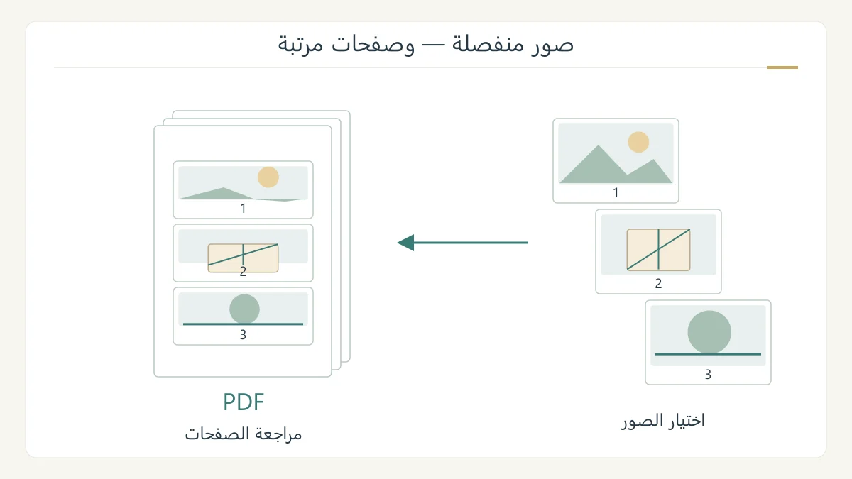 رسم أصلي لثلاث صور مرقمة تتجمع في مستند PDF ذي ثلاث صفحات مرتبة، مع إبقاء الصور منفصلة إلى جانبه