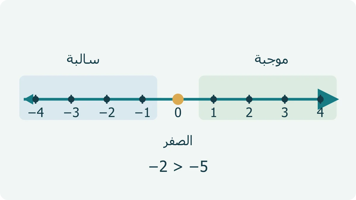 خط أعداد من سالب أربعة إلى موجب أربعة، مع تمييز الصفر ومنطقة الأعداد السالبة والموجبة