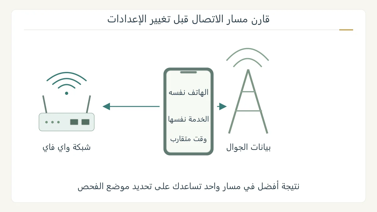 رسم أصلي لهاتف يقارن مسار Wi-Fi عبر موجه ومسار بيانات الجوال عبر برج، مع عدسة تعليمية لملاحظة الاتصال قبل تغيير الإعدادات