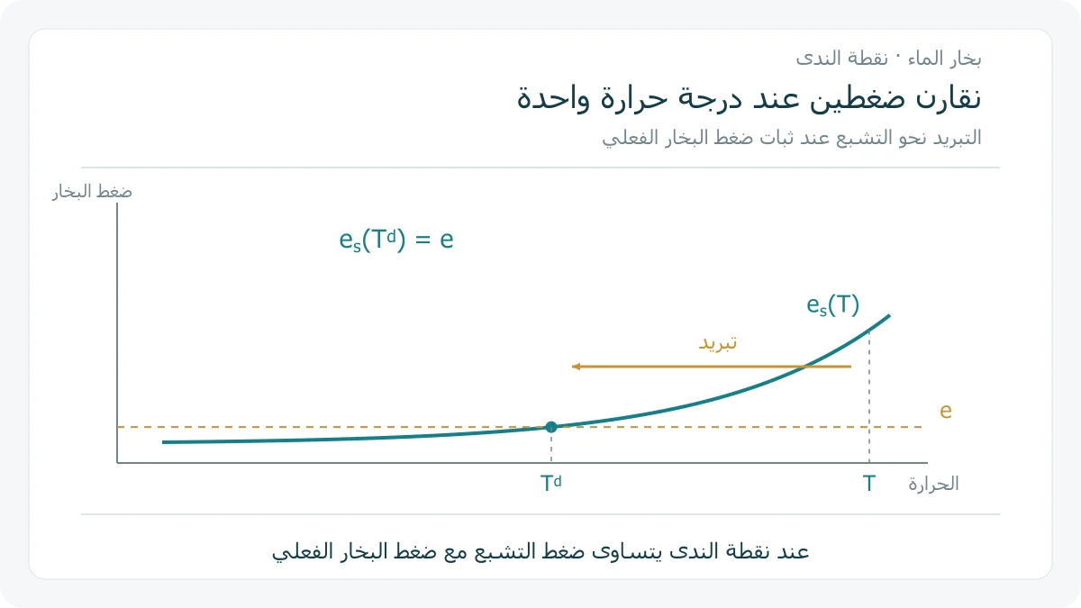 منحنى نوعي لضغط بخار التشبع مع الحرارة، وخط ضغط البخار الفعلي يلتقي به عند نقطة الندى، وسهم تبريد من حرارة أعلى إلى نقطة الندى